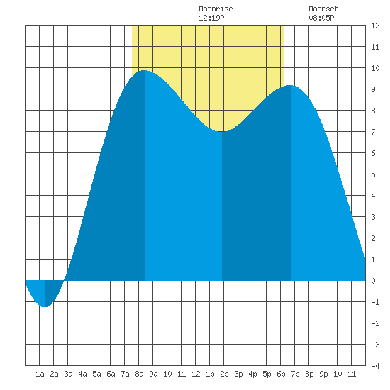 Foulweather Bluff tide chart for Wednesday, October 18, 2023
