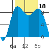 Foulweather Bluff tide chart for Wednesday, October 18, 2023