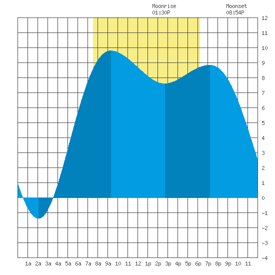 Foulweather Bluff tide chart for Thursday, October 19, 2023