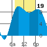 Foulweather Bluff tide chart for Thursday, October 19, 2023