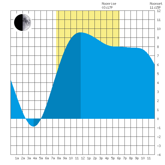 Foulweather Bluff tide chart for Saturday, October 21, 2023