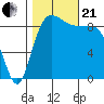 Foulweather Bluff tide chart for Saturday, October 21, 2023
