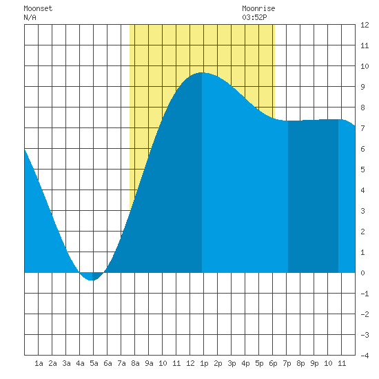 Foulweather Bluff tide chart for Sunday, October 22, 2023