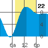 Foulweather Bluff tide chart for Sunday, October 22, 2023