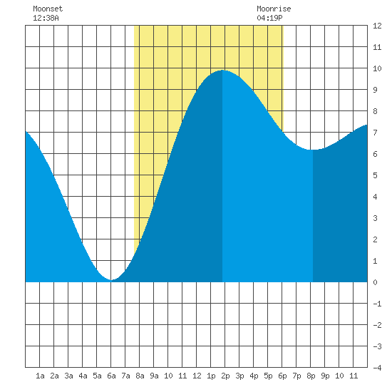 Foulweather Bluff tide chart for Monday, October 23, 2023