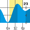 Foulweather Bluff tide chart for Monday, October 23, 2023