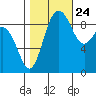 Foulweather Bluff tide chart for Tuesday, October 24, 2023