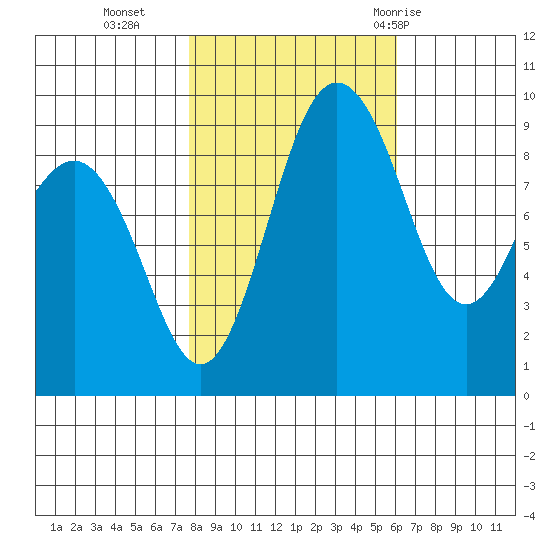 Foulweather Bluff tide chart for Wednesday, October 25, 2023