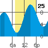 Foulweather Bluff tide chart for Wednesday, October 25, 2023