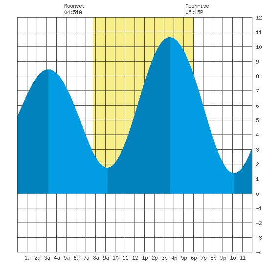 Foulweather Bluff tide chart for Thursday, October 26, 2023