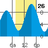Foulweather Bluff tide chart for Thursday, October 26, 2023