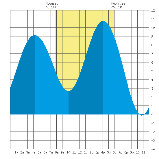 Foulweather Bluff tide chart for Friday, October 27, 2023