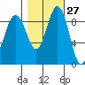 Foulweather Bluff tide chart for Friday, October 27, 2023