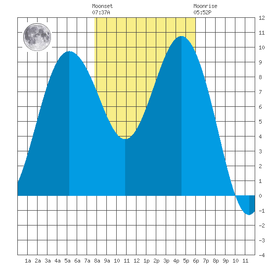 Foulweather Bluff tide chart for Saturday, October 28, 2023