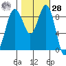 Foulweather Bluff tide chart for Saturday, October 28, 2023