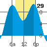 Foulweather Bluff tide chart for Sunday, October 29, 2023