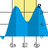 Foulweather Bluff tide chart for Monday, October 2, 2023