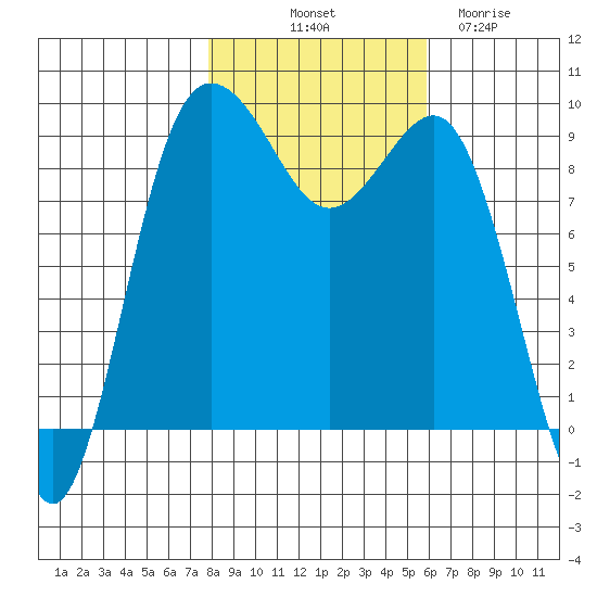 Foulweather Bluff tide chart for Tuesday, October 31, 2023
