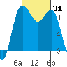 Foulweather Bluff tide chart for Tuesday, October 31, 2023