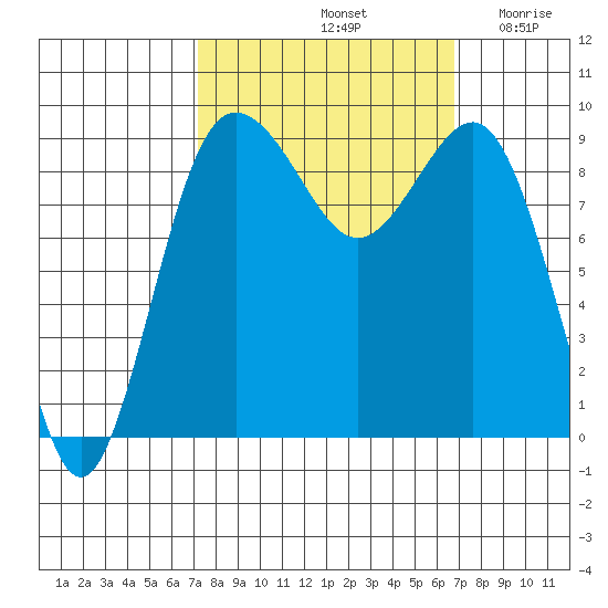 Foulweather Bluff tide chart for Tuesday, October 3, 2023