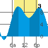 Foulweather Bluff tide chart for Tuesday, October 3, 2023