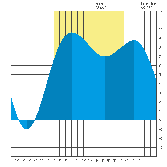 Foulweather Bluff tide chart for Wednesday, October 4, 2023