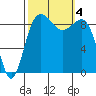 Foulweather Bluff tide chart for Wednesday, October 4, 2023