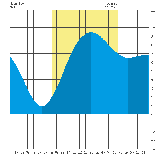 Foulweather Bluff tide chart for Saturday, October 7, 2023
