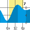 Foulweather Bluff tide chart for Saturday, October 7, 2023