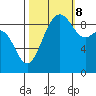 Foulweather Bluff tide chart for Sunday, October 8, 2023