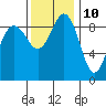Foulweather Bluff tide chart for Friday, November 10, 2023