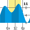 Foulweather Bluff tide chart for Saturday, November 11, 2023