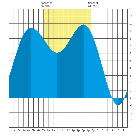 Foulweather Bluff tide chart for Sunday, November 12, 2023