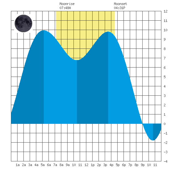 Foulweather Bluff tide chart for Monday, November 13, 2023