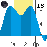 Foulweather Bluff tide chart for Monday, November 13, 2023