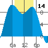 Foulweather Bluff tide chart for Tuesday, November 14, 2023