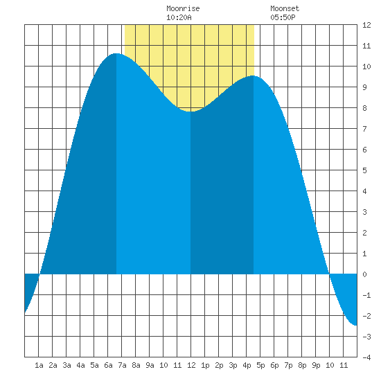 Foulweather Bluff tide chart for Wednesday, November 15, 2023