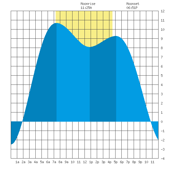 Foulweather Bluff tide chart for Thursday, November 16, 2023