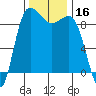 Foulweather Bluff tide chart for Thursday, November 16, 2023