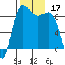 Foulweather Bluff tide chart for Friday, November 17, 2023