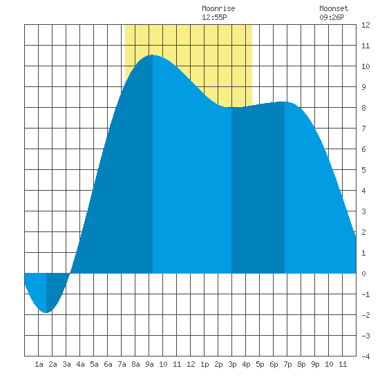 Foulweather Bluff tide chart for Saturday, November 18, 2023
