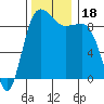 Foulweather Bluff tide chart for Saturday, November 18, 2023