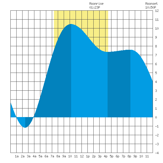 Foulweather Bluff tide chart for Sunday, November 19, 2023