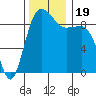 Foulweather Bluff tide chart for Sunday, November 19, 2023