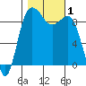 Foulweather Bluff tide chart for Wednesday, November 1, 2023