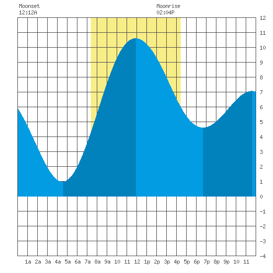 Foulweather Bluff tide chart for Tuesday, November 21, 2023