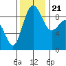 Foulweather Bluff tide chart for Tuesday, November 21, 2023