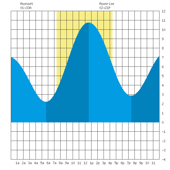 Foulweather Bluff tide chart for Wednesday, November 22, 2023