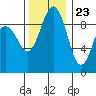 Foulweather Bluff tide chart for Thursday, November 23, 2023