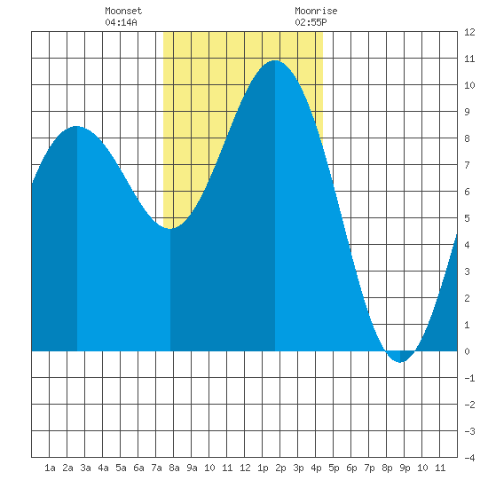 Foulweather Bluff tide chart for Friday, November 24, 2023